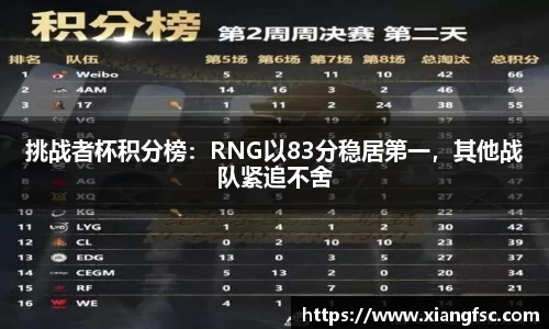 挑战者杯积分榜：RNG以83分稳居第一，其他战队紧追不舍